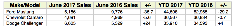June 2017 Pony Car Sales
